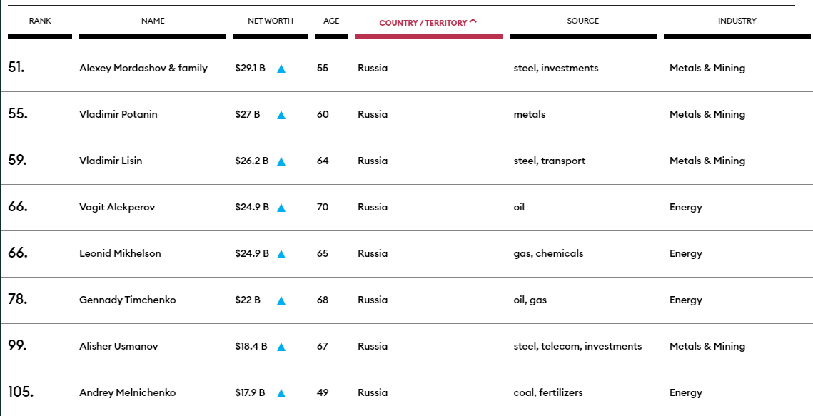 Источник: forbes.com/billionaires/