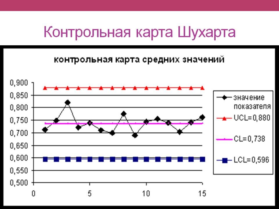 Контрольная диаграмма. Контрольные карты Шухарта. Контрольная карта средних Шухарта. Контрольные карты (карты Шухарта или карты поведения процесса). Построение контрольных карт Шухарта.