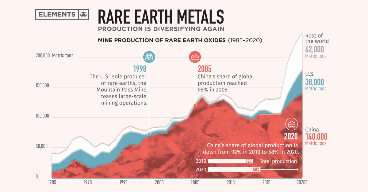Источник: https://elements.visualcapitalist.com/rare-earth-metals-production-not-monopolized-china/