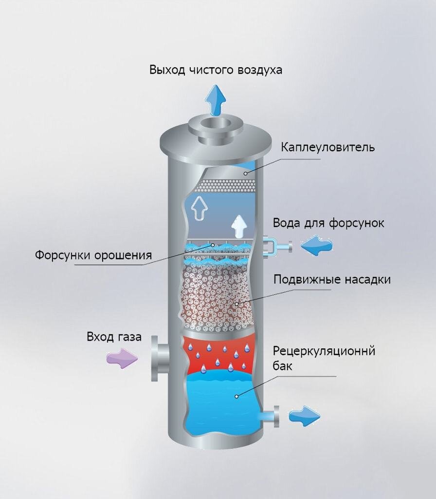 Схема мокрого пылеуловителя