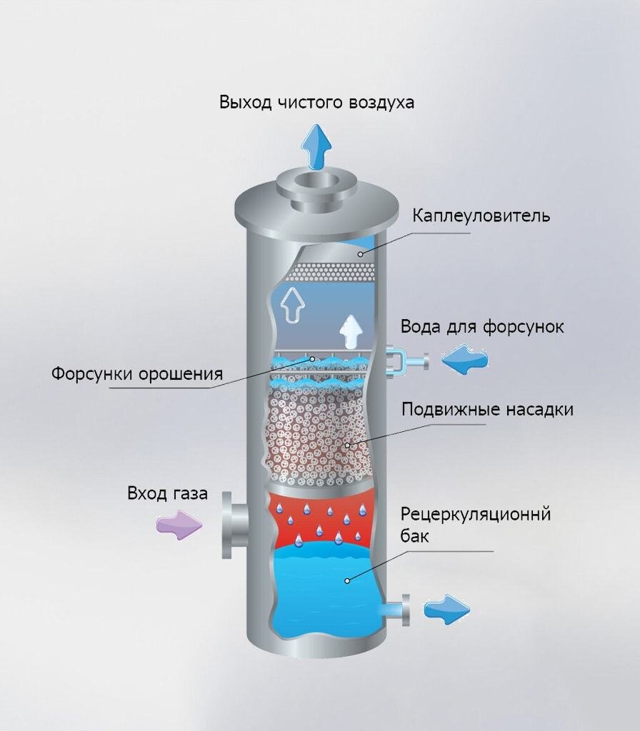 Мокрые пылеуловители: принцип работы, типы, плюсы и минусы, степень очистки  газа | Компания «Факел» | Дзен