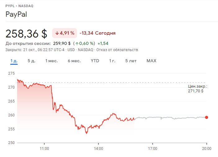 Источник: Google Финансы.