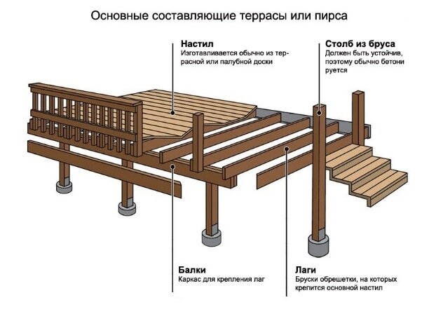 Лаги для пола: расстояние, размеры и правильная укладка