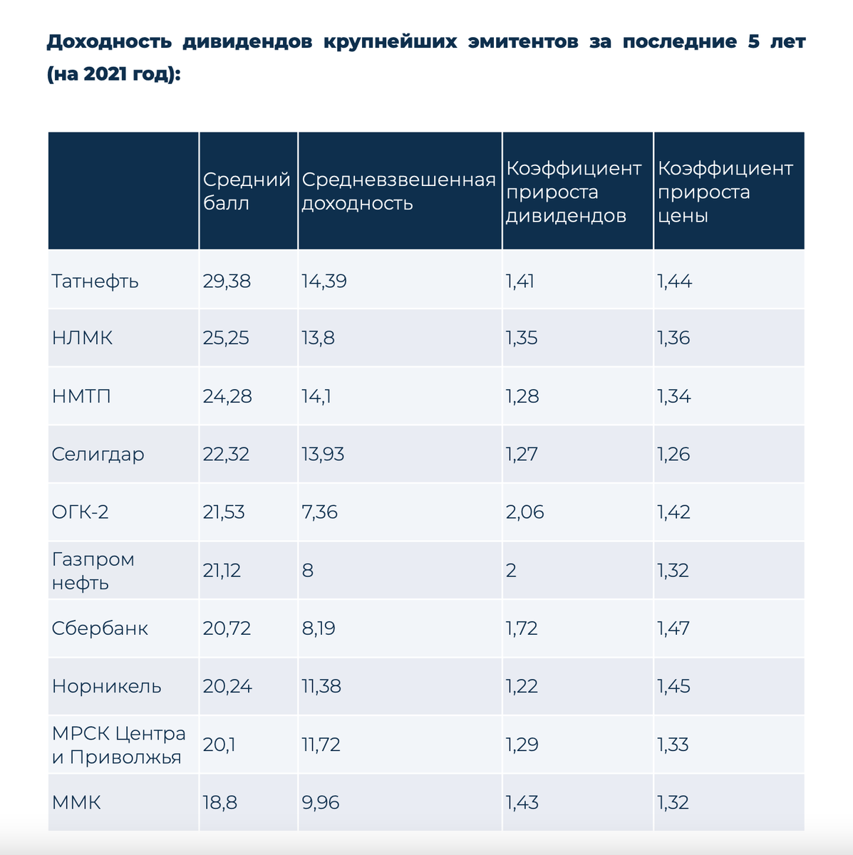 Средняя дивидендная доходность акций. Дивидендная политика. Основные характеристики доходностей акции двух эмитентов.