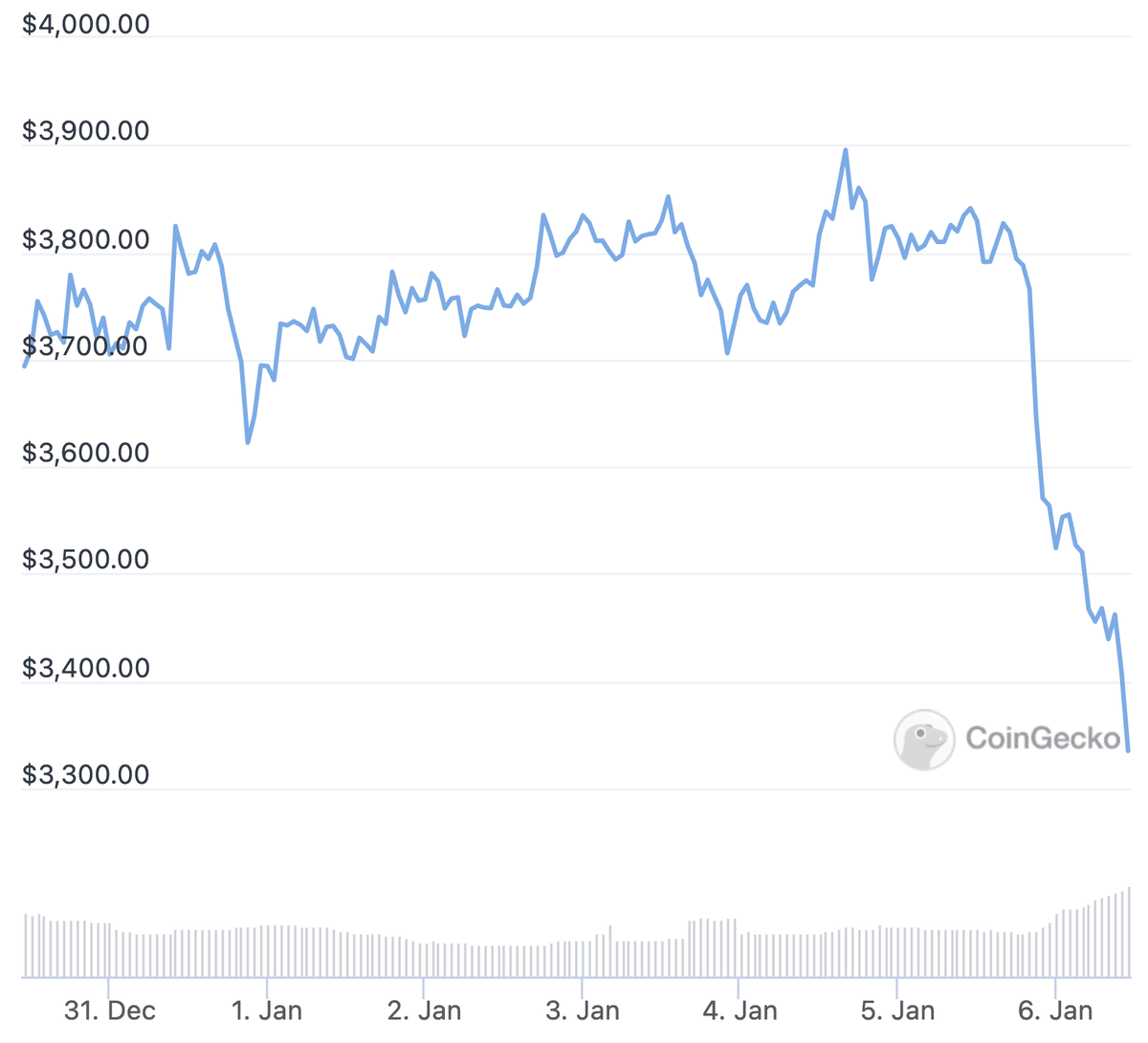 7-дневная цена ETH: