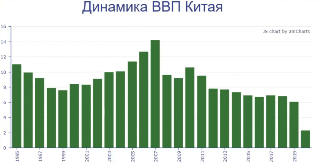 Ввп китая. Динамика ВВП Китая. Динамика ВВП Таиланда. ВВП Китая фото. Вывод экономики Китая на 2018.