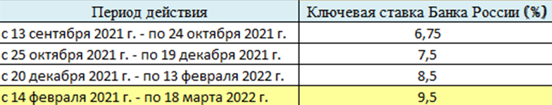 Статистика на основании данных ЦБ РФ