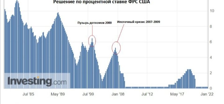           Решение по ставки ФРС
