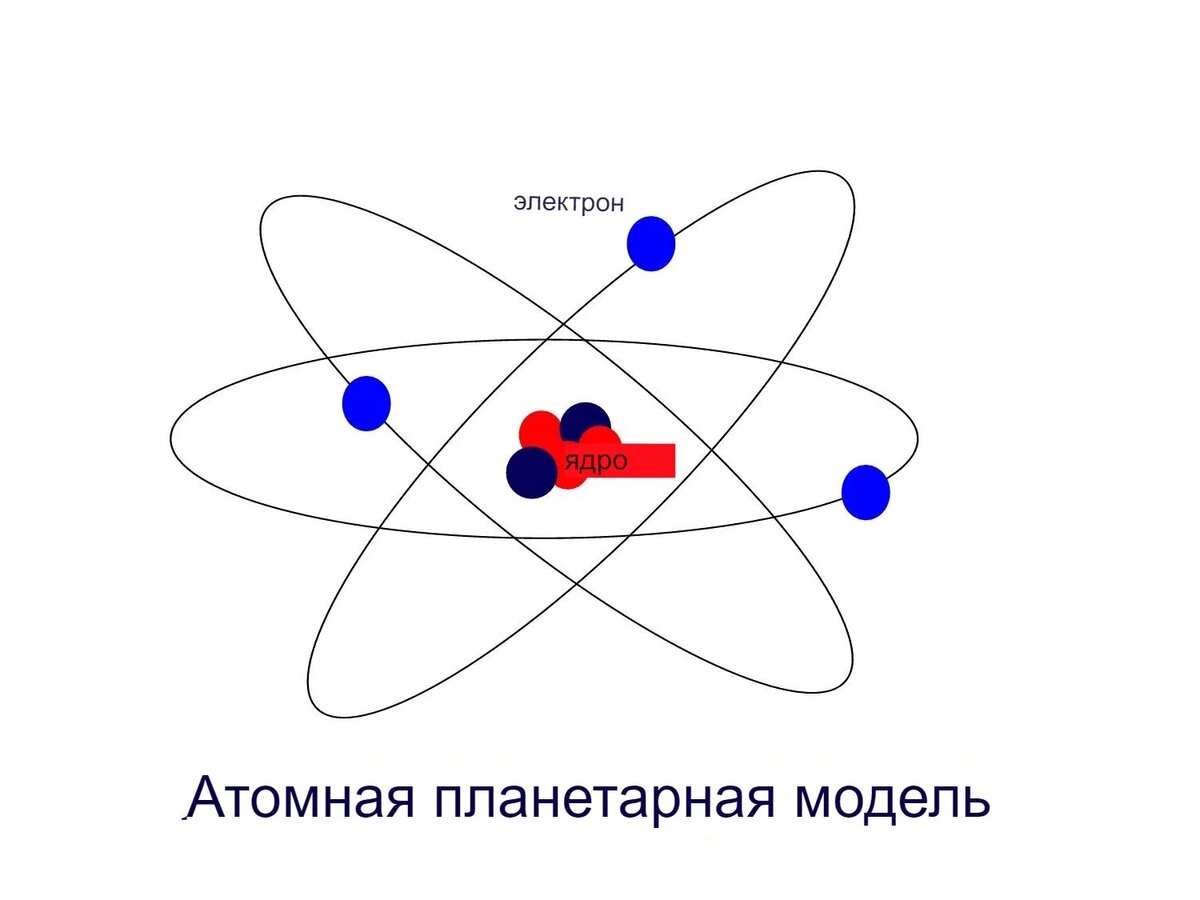 Квантовая модель атома резерфорда. Орбиты электронов. Ядро с электронами простая картинка. Из чего состоит мир. Как получаются электроны.