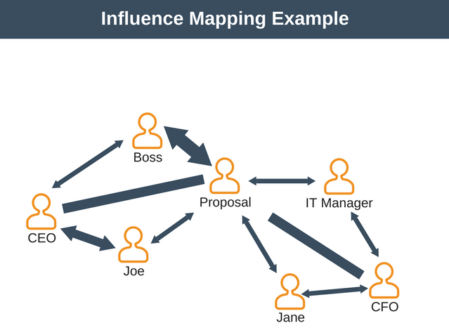 Инфлюенс это. Инфлюенс мап. Influence Map. Influence Map для художника. Карта Инфлюенс.