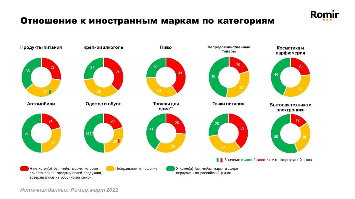 В рамках исследовательского проекта «М-Пульс» эксперты Ромир  проанализировали отношение россиян к иностранным брендам после того | Ромир  | Дзен