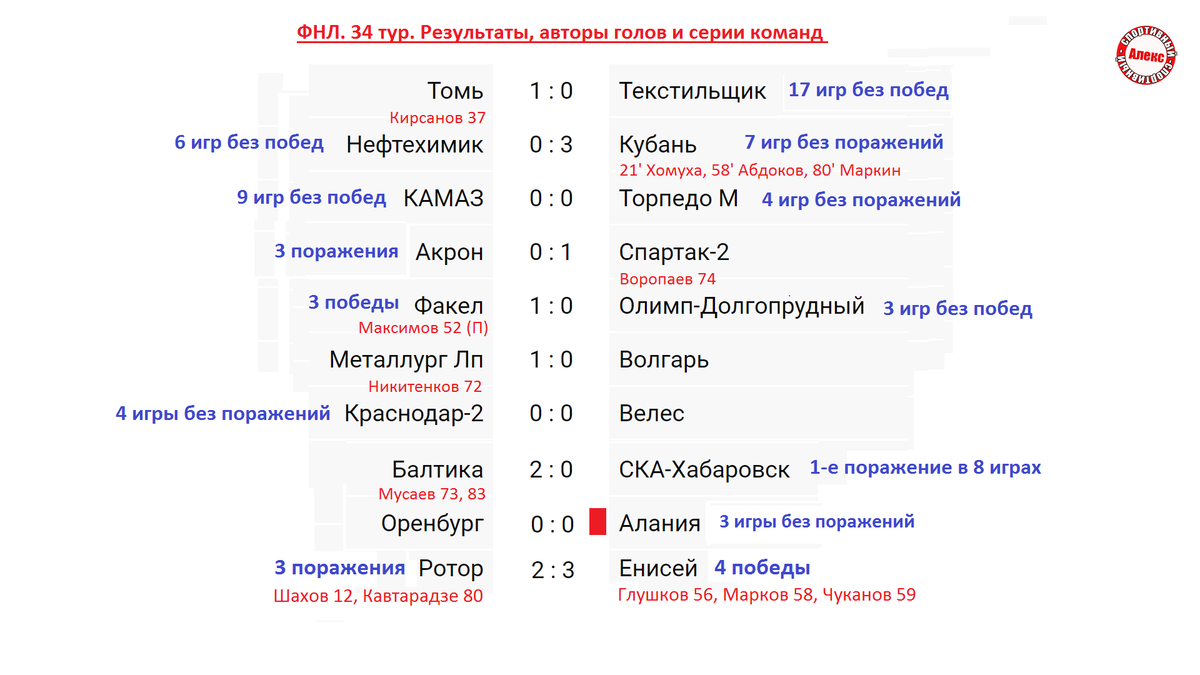 Турнирная таблица текстильщика иванова