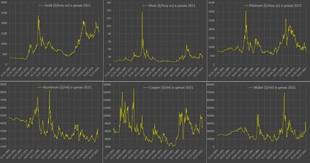    Цены на сырьевые товары на графиках обновлены по состоянию на 1 октября 2022 года. Эрлен Абдулманов