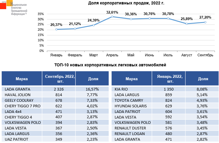 Источник: НАПИ (Национальное Агентство Промышленной Информации) 