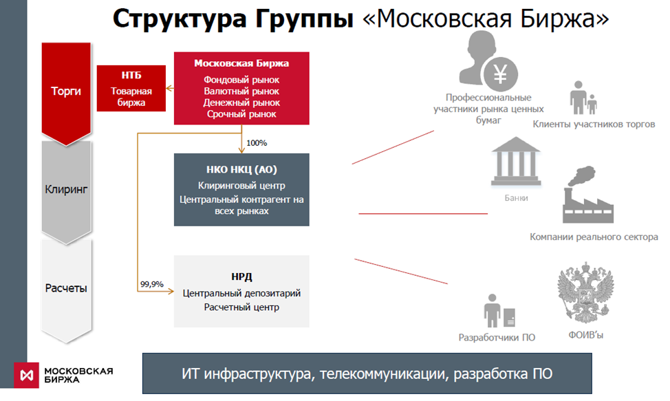 Обзор акций Мосбиржи (MOEX)? Отчёт за 3 квартал 2022г
