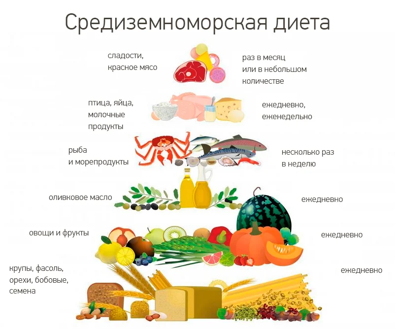 Пищевая пирамида при артериальной гипертензии