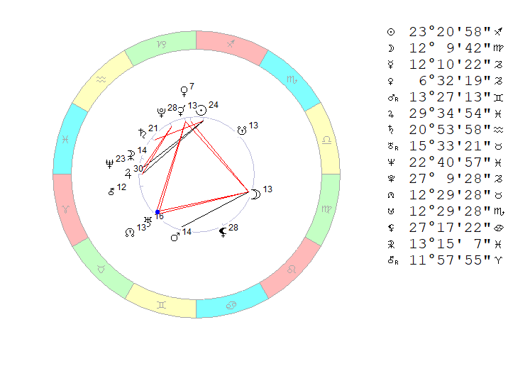 Четверг, 15 декабря 2022. Космограмма на полдень. 