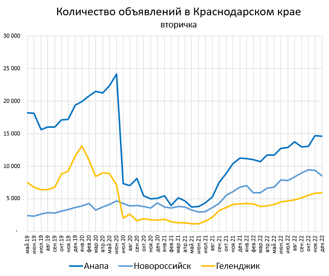 Ценники квартир на юге РФ