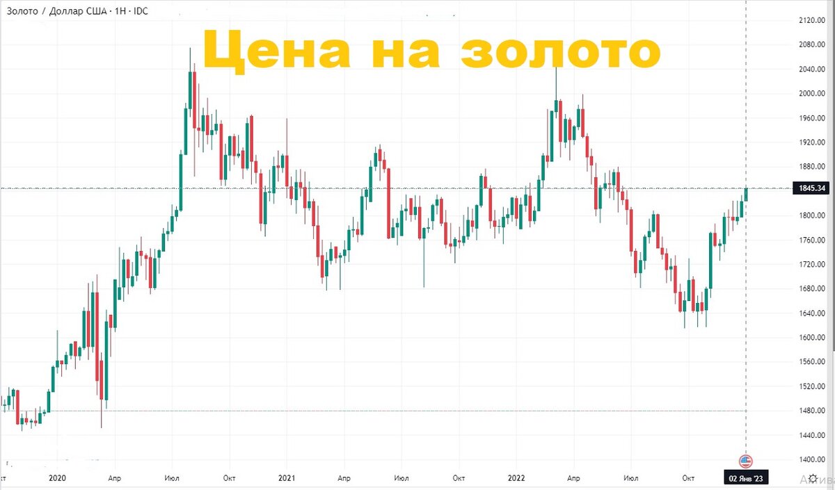 Биржевые цены на золото