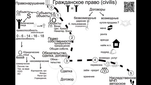 Тема 15 Гражданское право