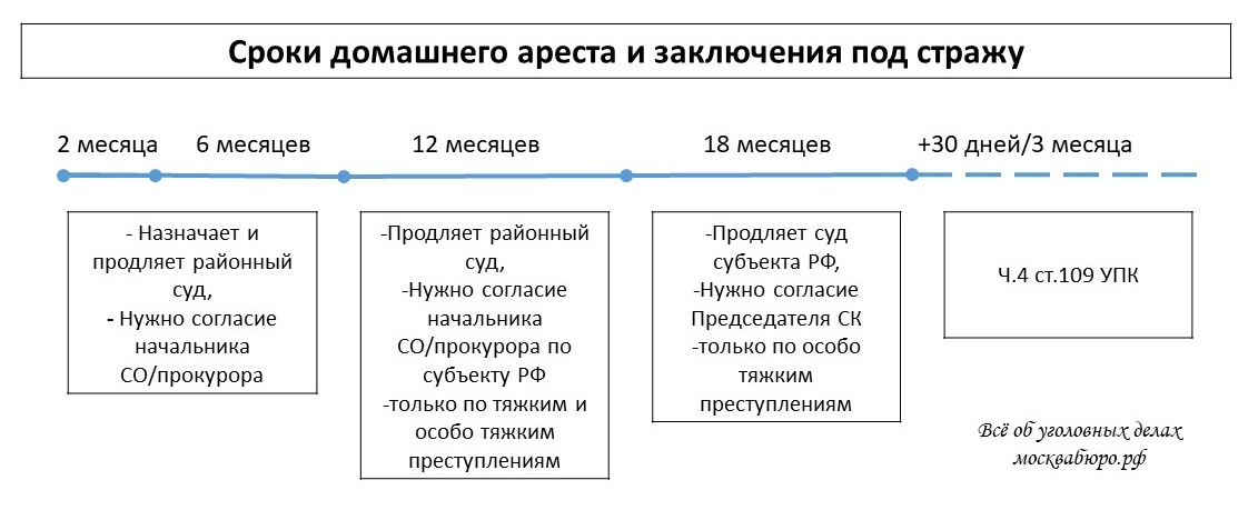 Пресечения в виде заключения под стражу. Срок заключения под стражу УПК. Сроки заключения под стражей в УПК. Ст 109 УПК. Сроки заключения под домашний арест