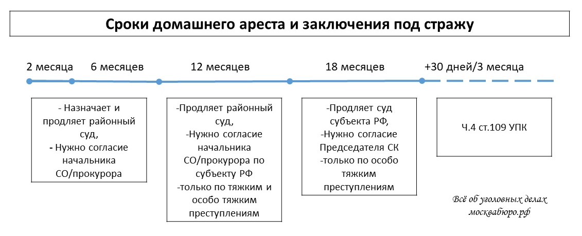 Срок задержания. Срок заключения под стражу УПК. Сроки заключения под стражей в УПК. Ст 109 УПК. Сроки заключения под домашний арест.