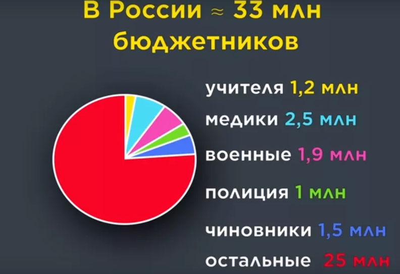 Процент бюджетников. Количество бюджетников в России. Сколько бюджетников в России на 2020. Число бюджетников в России 2020. Количество бюджетников в России 2020.