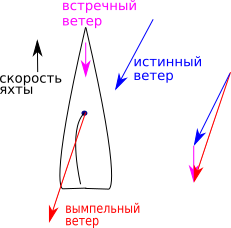 Истинный ветер встречный, вымпельный ветер больше истинного