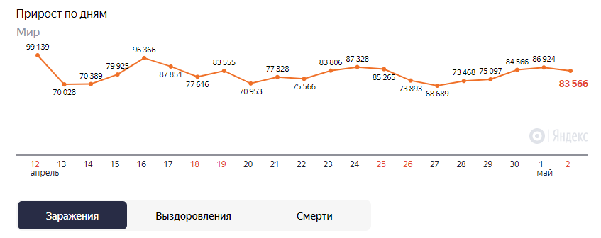 Источник Роспотребнадзор и Университет Джонса Хопкинса. Взято с Яндекса