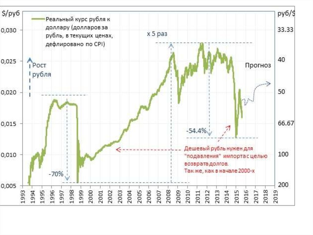 Прогноз курса доллара ВШЭ от 2015 года