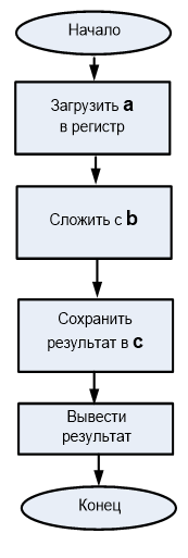 Блок-схема алгоритма