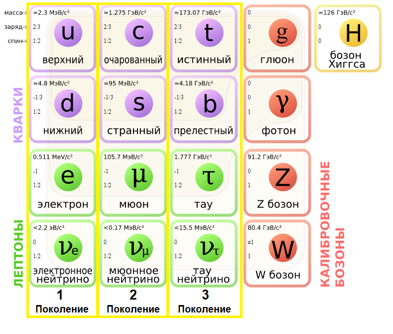 Таблица фундаментальных частиц нашей Вселенной
