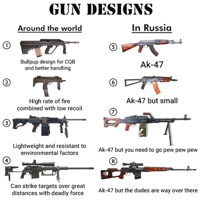 Устройство оружия: по всему миру и в России
1) Буллпап компоновка для ближнего боя и лучшего удержания  2) Высокая скорострельность и низкая отдача  3) Легкий и устойчивый к внешним воздействиям  
4) Может надежно поразить цель на большой дистанции  5) АК-47  6) АК-47 но маленький
7) АК-47 но когда тебе надо тра-та-та  8) АК-47 но чуваки засели вооон там вдалеке 
