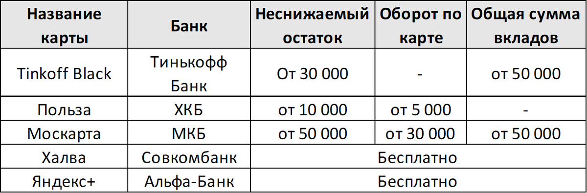 Самая выгодная карта на остаток