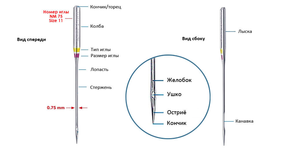 Схема швейной иглы