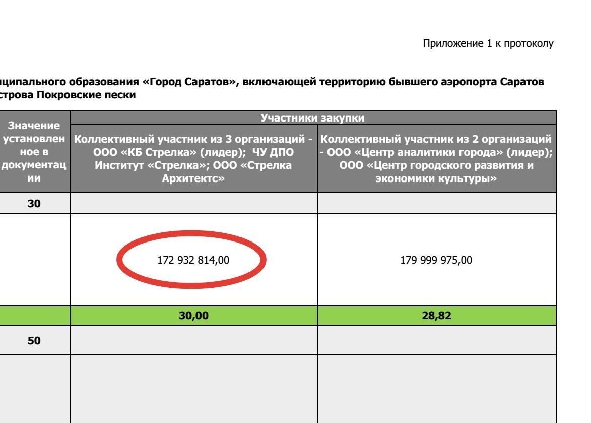 Приложение к протоколу итогов конкурса