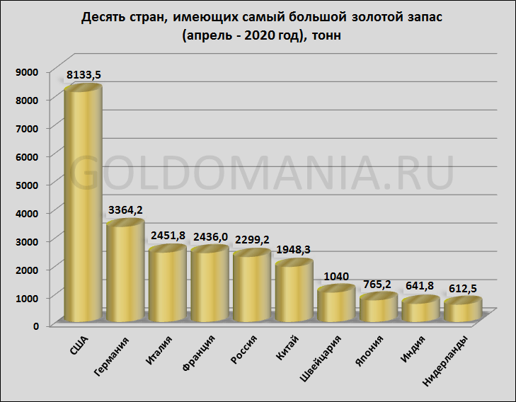 Золотой запас топ -10 стран мира.