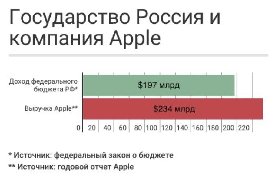 К слову, в верхнюю строку можно добавить годовой бюджет Украины (31 млрд.$) и ситуация не изменится.