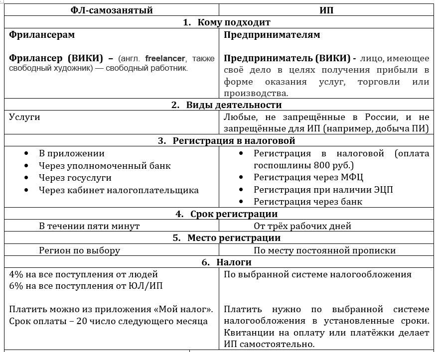 Самозанятые это юр лицо или физ лицо. Отличие ИП от самозанятых таблица. Сравнительная таблица ООО ИП самозанятый. Отличия ИП от самозанятого таблица. Таблица сравнения ИП И самозанятых.