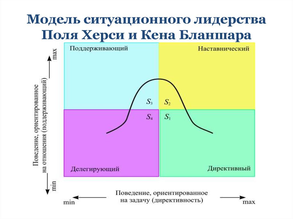 Модель ситуационного лидерства Херси и Бланшара.