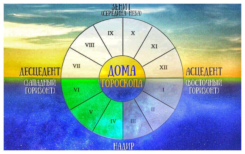 Что значат дома в астрологии?