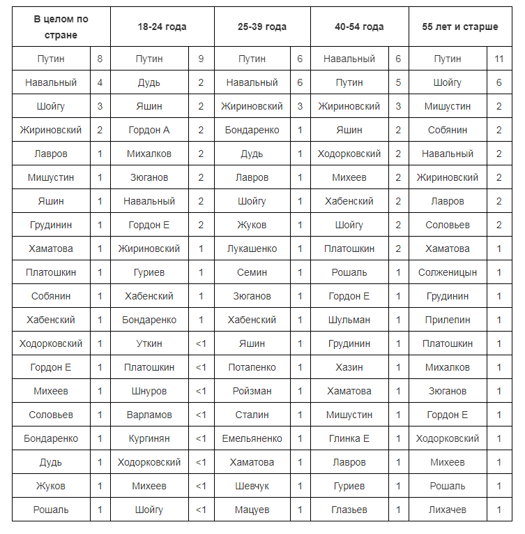 (С) АНО Левада центр Опрос проведен 24 – 27 апреля 2020 года