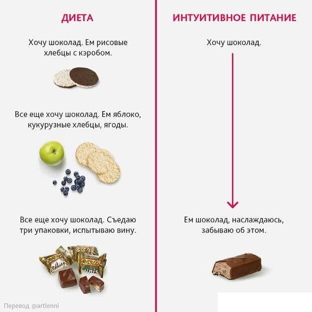 Интуитивное питание. Интуинтуитивное питание. Принципы интуитивного питания. Диета интуитивное питание.