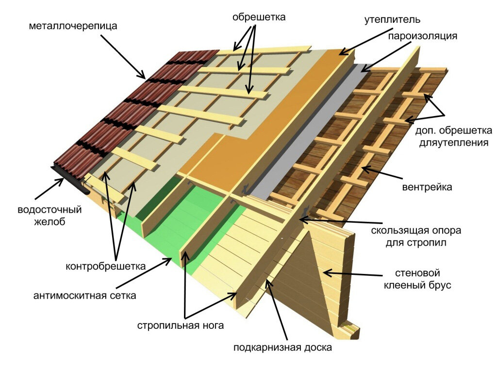 Металлочерепицы на металлический каркас