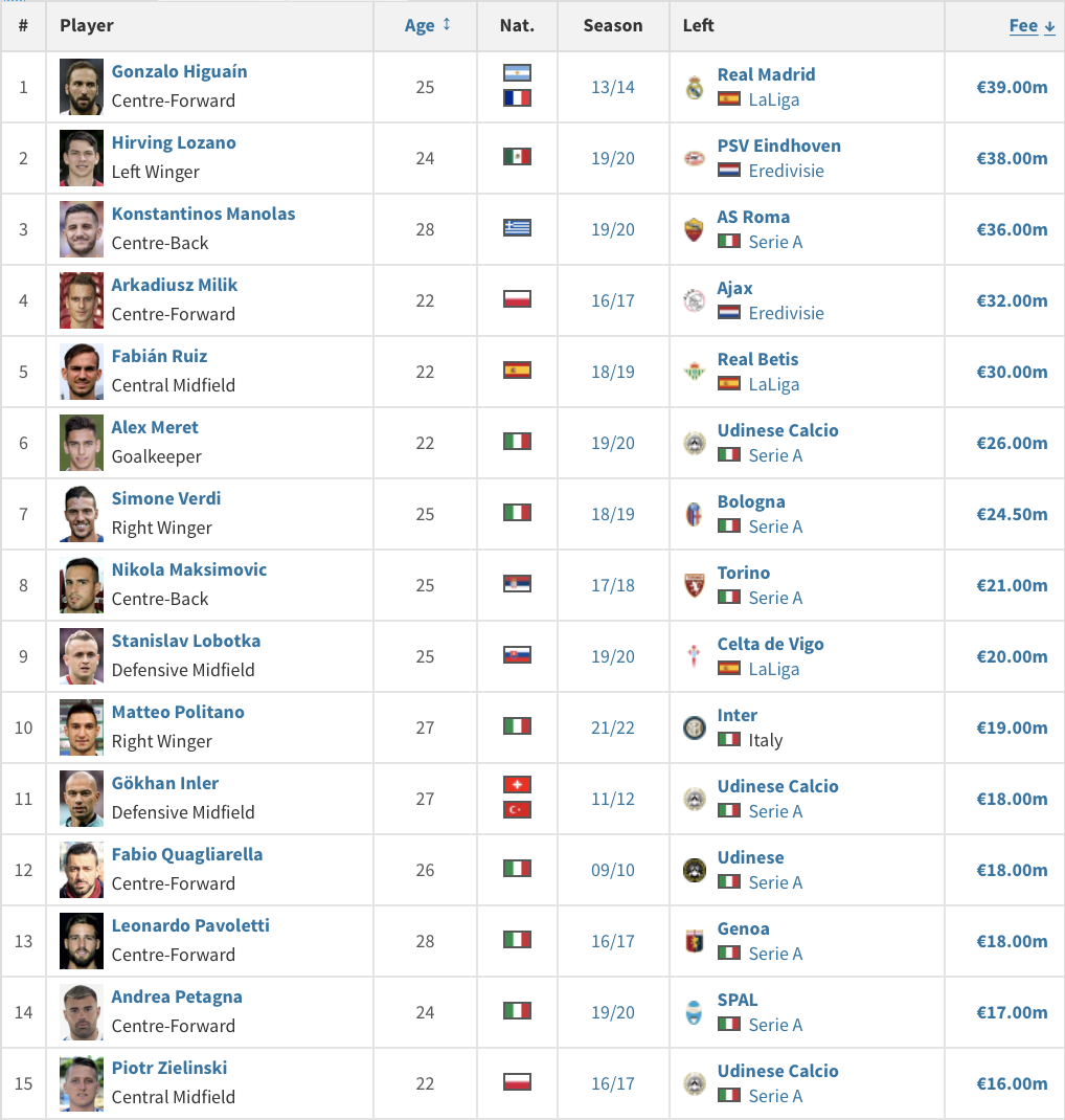 Самые дорогие покупки в истории «Наполи»