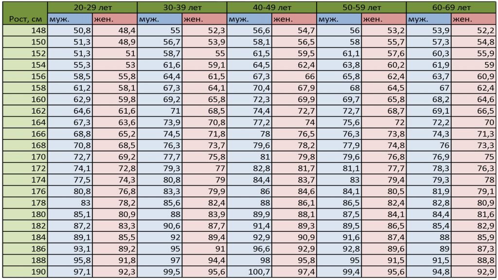 Сколько должен весить здоровый человек – параметры роста, возраста, соотношение жира