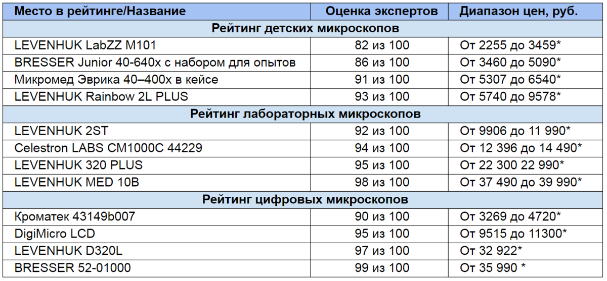 * Цены актуальны на ноябрь 2020 года