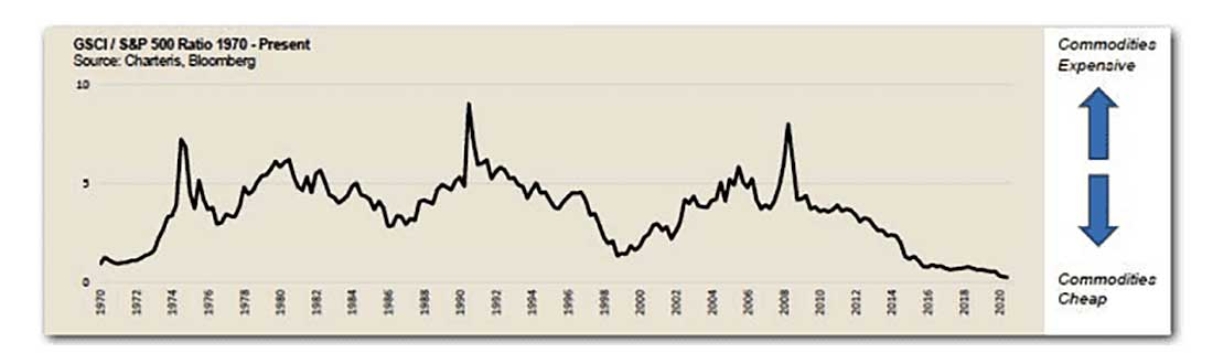 Соотношение GSCI и S&P500 с 1970 года по настоящее время / фото © Charteris, Bloomberg