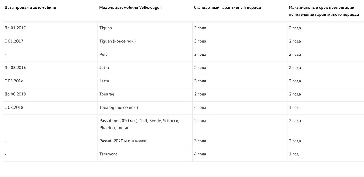 Срок действия Программы для различных моделей