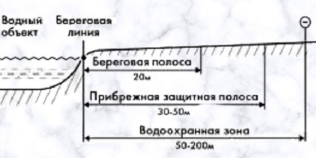 Водоохранная зона схема